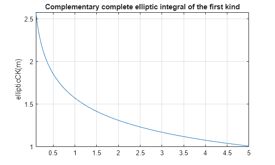 Figure contains an axes object. The axes object with title Complementary complete elliptic integral of the first kind, ylabel ellipticCK(m) contains an object of type functionline.