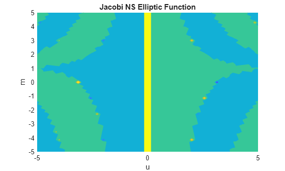 Figure contains an axes object. The axes object with title Jacobi NS Elliptic Function, xlabel u, ylabel m contains an object of type functioncontour.