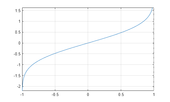 Figure contains an axes object. The axes object contains an object of type functionline.