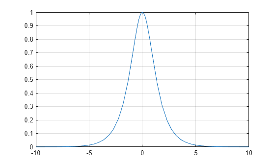 Figure contains an axes object. The axes object contains an object of type functionline.