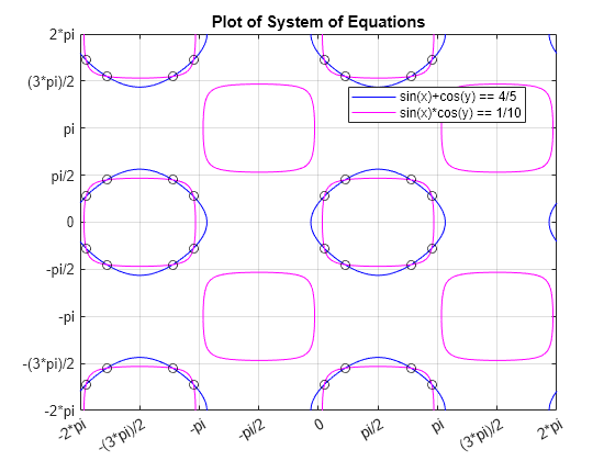 Solve System Of Algebraic Equations Matlab Simulink