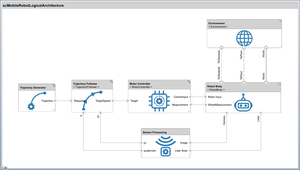 Mobile robot logical architecture.