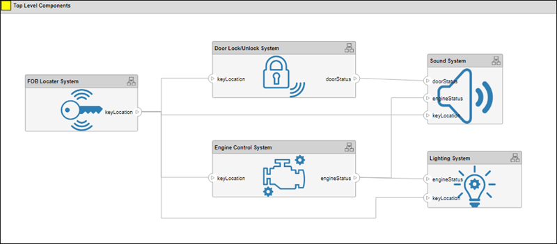 Top level components view diagram with mask icons visible.