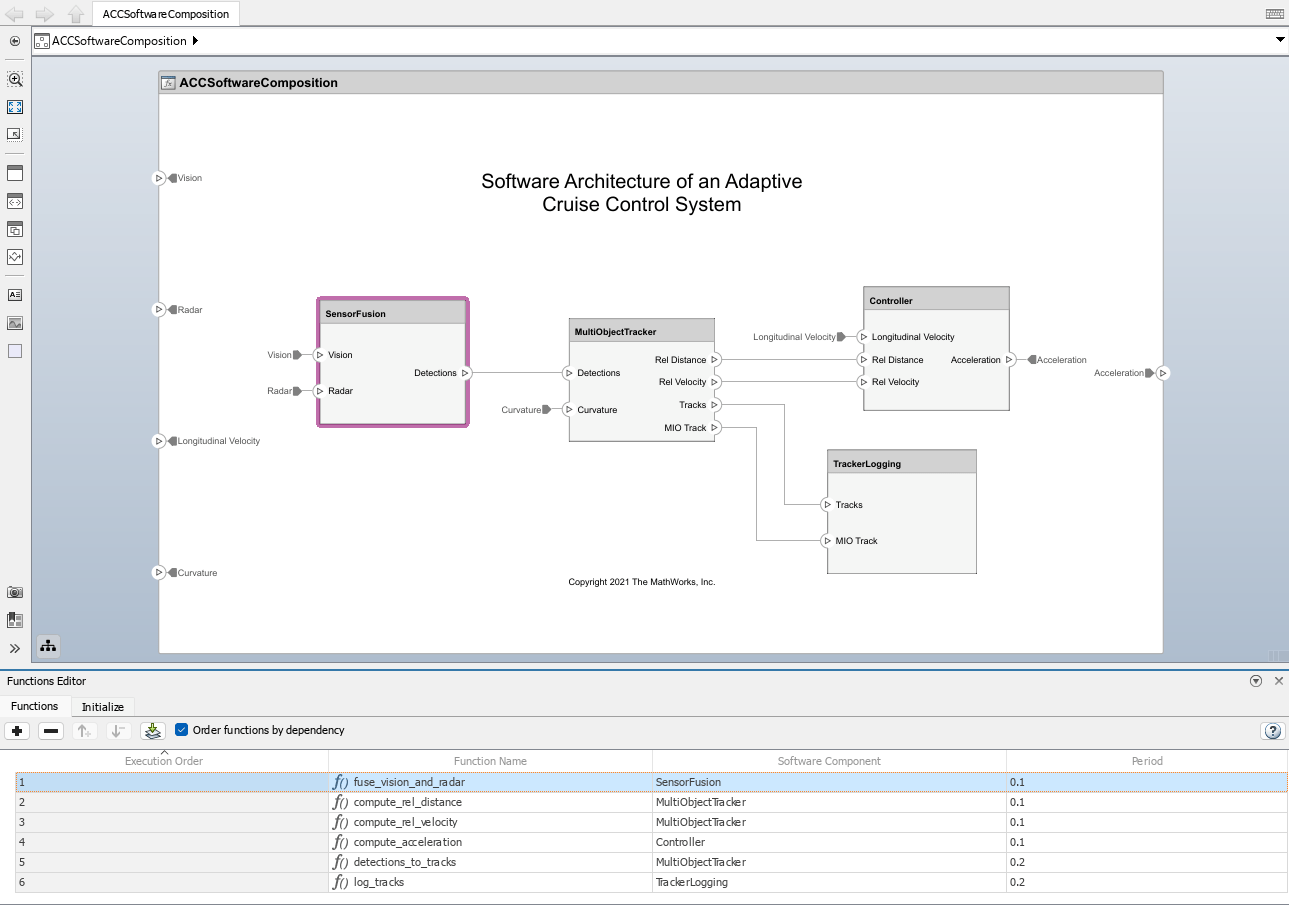 Software architecture model with the Functions Editor open. The sensor fusion component is selected in the architecture and the fuse vision and radar function is highlighted in the Functions Editor.