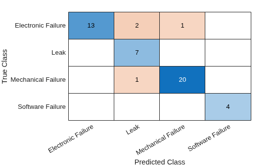 Figure contains an object of type ConfusionMatrixChart.