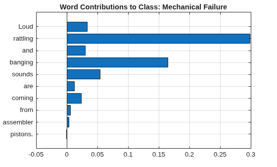 Figure contains an axes object. The axes object with title Word Contributions to Class: Mechanical Failure contains an object of type bar.