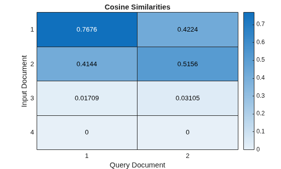 Figure contains an object of type heatmap. The chart of type heatmap has title Cosine Similarities.