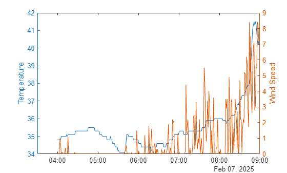Figure contains an axes object. The axes object with ylabel Wind Speed contains 2 objects of type line.