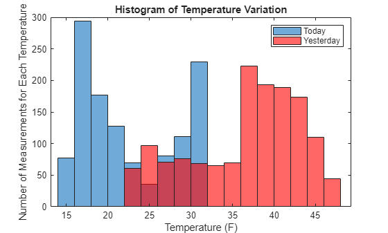 Figure contains an axes object. The axes object with title Histogram of Temperature Variation, xlabel Temperature (F), ylabel Number of Measurements for Each Temperature contains 2 objects of type histogram. These objects represent Today, Yesterday.