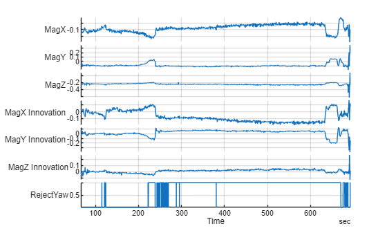 Figure HeadingInnovations contains an object of type stackedplot.