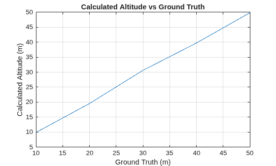 Figure contains an axes object. The axes object with title Calculated Altitude vs Ground Truth, xlabel Ground Truth (m), ylabel Calculated Altitude (m) contains an object of type line.