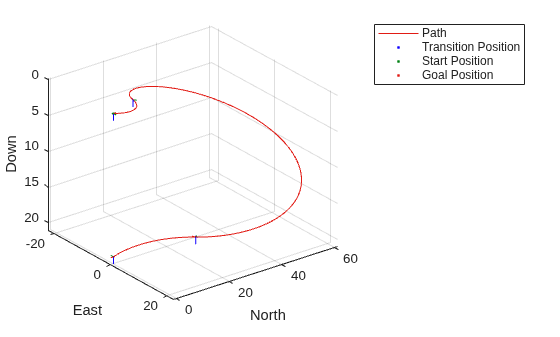 Figure contains an axes object. The axes object with xlabel North, ylabel East contains 24 objects of type patch, line. One or more of the lines displays its values using only markers These objects represent Path, Transition Position, Start Position, Goal Position.