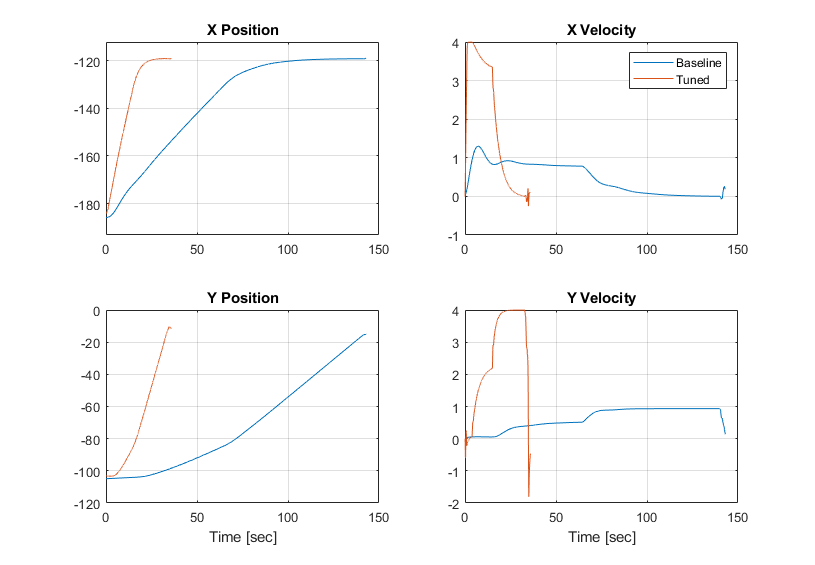 Automatically Tune Quadcopter PID Gains to Reduce Mission Time