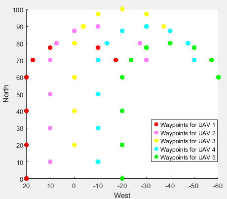 Scatter plot of waypoints for five UAVs on North vs. West axes, each color-coded, showing straight-line and U-turn patterns