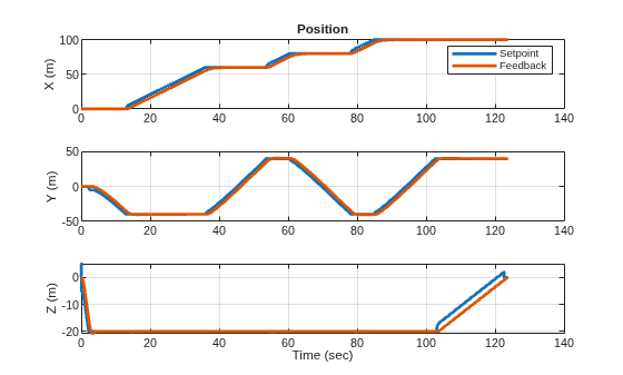 Figure contains 3 axes objects. Axes object 1 with title Position, ylabel X (m) contains 2 objects of type line. These objects represent Setpoint, Feedback. Axes object 2 with ylabel Y (m) contains 2 objects of type line. Axes object 3 with xlabel Time (sec), ylabel Z (m) contains 2 objects of type line.