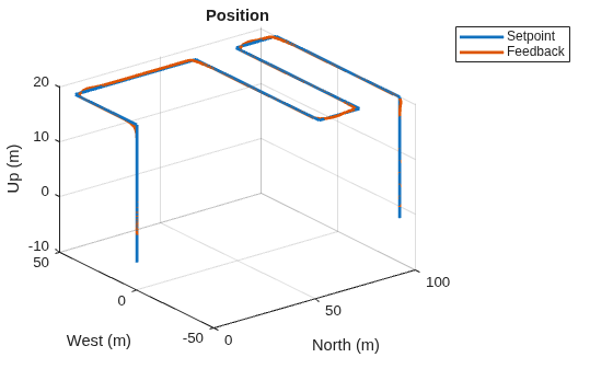 Figure contains an axes object. The axes object with title Position, xlabel North (m), ylabel West (m) contains 2 objects of type line. These objects represent Setpoint, Feedback.