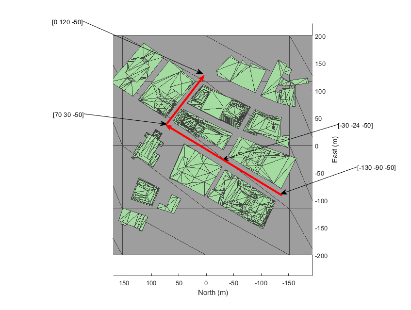 Top-down scenario view showing four NED waypoints connected by a red trajectory path among Manhattan buildings