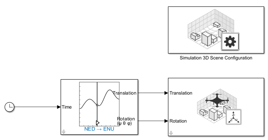 Simulink model with Read UAV Trajectory block providing translation and rotation to Simulation 3D UAV Vehicle block with NED to ENU conversion