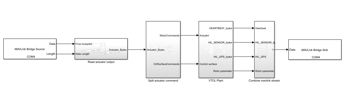 HITL plant Simulink model with MAVLink Bridge Source, Split actuator command, VTOL Plant, Combine mavlink stream, and MAVLink Bridge Sink blocks