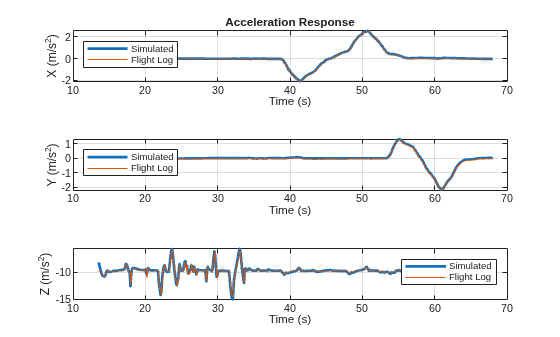 AeroEstimationUsingFlightLogDataExample_06.png