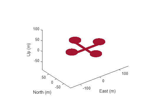 Figure contains an axes object. The axes object with xlabel East (m), ylabel North (m) contains an object of type patch.