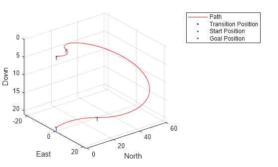 Figure contains an axes object. The axes object with xlabel North, ylabel East contains 24 objects of type patch, line. One or more of the lines displays its values using only markers These objects represent Path, Transition Position, Start Position, Goal Position.