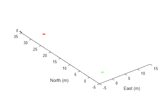 Figure contains an axes object. The axes object with xlabel East (m), ylabel North (m) contains 2 objects of type patch.