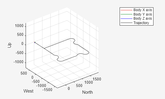 Figure UAV Animation contains an axes object. The axes object with xlabel North, ylabel West contains 6 objects of type patch, line, scatter.