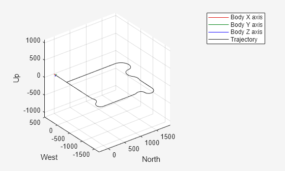 Figure UAV Animation contains an axes object. The axes object with xlabel North, ylabel West contains 6 objects of type patch, line, scatter.