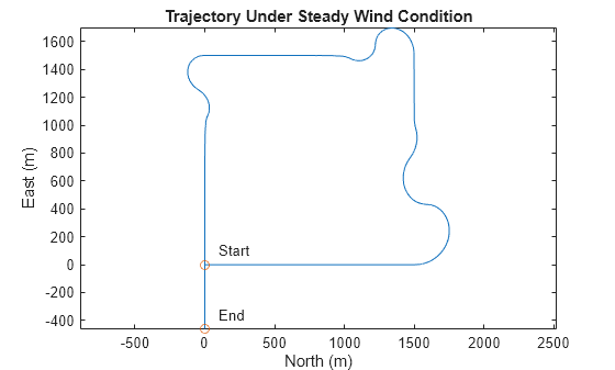 Figure contains an axes object. The axes object with title Trajectory Under Steady Wind Condition, xlabel North (m), ylabel East (m) contains 4 objects of type line, scatter, text.