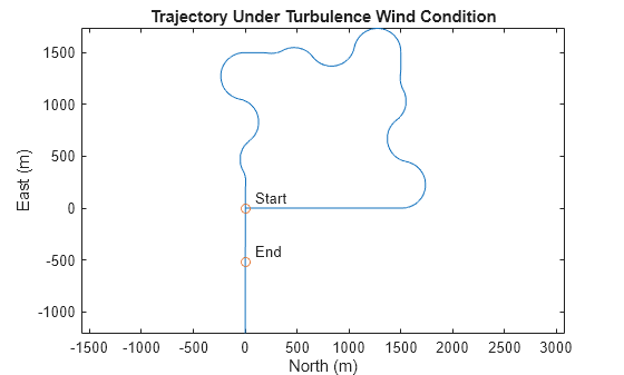 Figure contains an axes object. The axes object with title Trajectory Under Turbulence Wind Condition, xlabel North (m), ylabel East (m) contains 4 objects of type line, scatter, text.