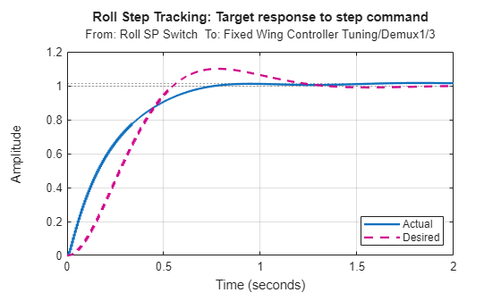 MATLAB figure