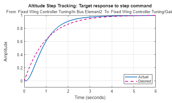 Multiloop Control Design for VTOL UAV in Fixed Wing Flight - MATLAB ...