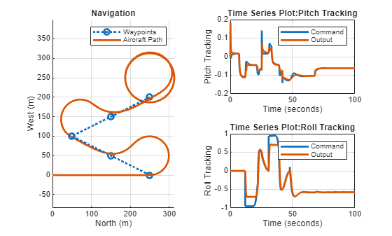 Figure contains 3 axes objects. Axes object 1 with title Navigation, xlabel North (m), ylabel West (m) contains 2 objects of type line. These objects represent Waypoints, Aircraft Path. Axes object 2 with title Time Series Plot:Pitch Tracking, xlabel Time (seconds), ylabel Pitch Tracking contains 2 objects of type stair. These objects represent Command, Output. Axes object 3 with title Time Series Plot:Roll Tracking, xlabel Time (seconds), ylabel Roll Tracking contains 2 objects of type stair. These objects represent Command, Output.