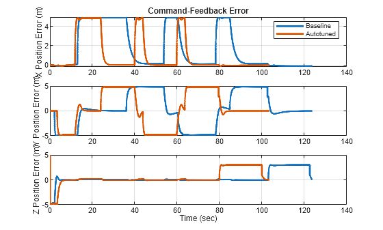 Figure contains 3 axes objects. Axes object 1 with title Command-Feedback Error, ylabel X Position Error (m) contains 2 objects of type line. These objects represent Baseline, Autotuned. Axes object 2 with ylabel Y Position Error (m) contains 2 objects of type line. Axes object 3 with xlabel Time (sec), ylabel Z Position Error (m) contains 2 objects of type line.