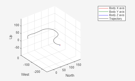 Figure UAV Animation contains an axes object. The axes object with xlabel North, ylabel West contains 6 objects of type patch, line, scatter.