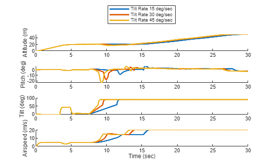 Figure contains 4 axes objects. Axes object 1 with ylabel Altitude (m) contains 3 objects of type line. Axes object 2 with ylabel Pitch (deg) contains 3 objects of type line. Axes object 3 with ylabel Tilt (deg) contains 3 objects of type line. Axes object 4 with xlabel Time (sec), ylabel Airspeed (m/s) contains 3 objects of type line. These objects represent Tilt Rate 15 deg/sec, Tilt Rate 30 deg/sec, Tilt Rate 45 deg/sec.