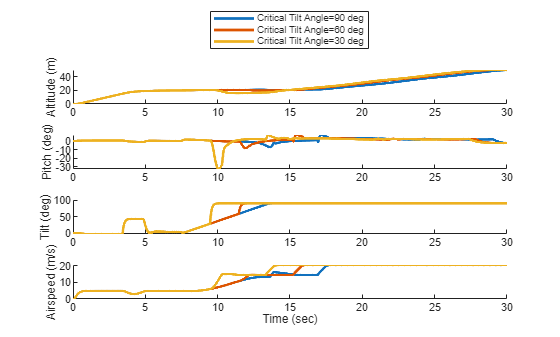 Figure contains 4 axes objects. Axes object 1 with ylabel Altitude (m) contains 3 objects of type line. Axes object 2 with ylabel Pitch (deg) contains 3 objects of type line. Axes object 3 with ylabel Tilt (deg) contains 3 objects of type line. Axes object 4 with xlabel Time (sec), ylabel Airspeed (m/s) contains 3 objects of type line. These objects represent Critical Tilt Angle=90 deg, Critical Tilt Angle=60 deg, Critical Tilt Angle=30 deg.