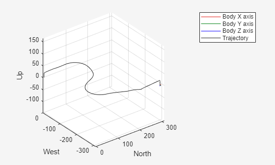 Figure UAV Animation contains an axes object. The axes object with xlabel North, ylabel West contains 6 objects of type patch, line, scatter.