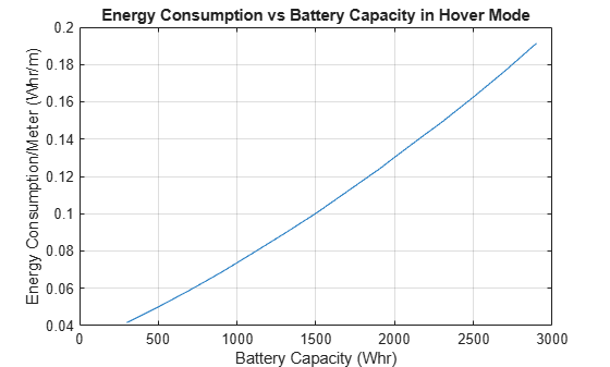 Figure contains an axes object. The axes object with title Energy Consumption vs Battery Capacity in Hover Mode, xlabel Battery Capacity (Whr), ylabel Energy Consumption/Meter (Whr/m) contains an object of type line.