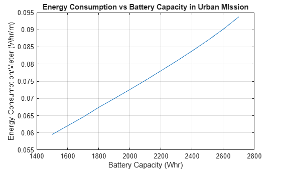 Figure contains an axes object. The axes object with title Energy Consumption vs Battery Capacity in Urban MIssion, xlabel Battery Capacity (Whr), ylabel Energy Consumption/Meter (Whr/m) contains an object of type line.