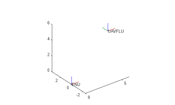 Figure contains an axes object. The axes object contains 10 objects of type patch, line, text.