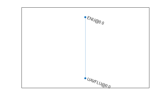 Figure contains an axes object. The axes object contains an object of type graphplot.