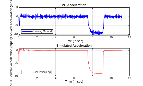 Figure contains 2 axes objects. Axes object 1 with title PG Acceleration, xlabel Time (in sec), ylabel VUT Forward Acceleration (mps2) contains an object of type line. This object represents Proving Ground. Axes object 2 with title Simulated Acceleration, xlabel Time (in sec), ylabel VUT Forward Acceleration (mps2) contains an object of type line. This object represents Simulation Log.
