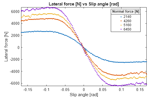 Figure contains an axes object. The axes object with title Lateral force [N] vs Slip angle [rad], xlabel Slip angle [rad], ylabel Lateral force [N] contains 4 objects of type line. One or more of the lines displays its values using only markers These objects represent 2140, 4260, 5160, 6450.