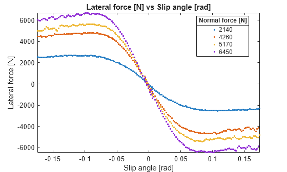 Figure contains an axes object. The axes object with title Lateral force [N] vs Slip angle [rad], xlabel Slip angle [rad], ylabel Lateral force [N] contains 4 objects of type line. One or more of the lines displays its values using only markers These objects represent 2140, 4260, 5170, 6450.