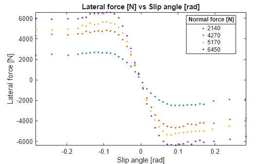 Figure contains an axes object. The axes object with title Lateral force [N] vs Slip angle [rad], xlabel Slip angle [rad], ylabel Lateral force [N] contains 4 objects of type line. One or more of the lines displays its values using only markers These objects represent 2140, 4270, 5170, 6450.