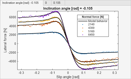 Figure contains 3 axes objects and another object of type uitabgroup. Axes object 1 with title Inclination angle [rad] = 0.105, xlabel Slip angle [rad], ylabel Lateral force [N] contains 5 objects of type line. One or more of the lines displays its values using only markers These objects represent Model behavior, 2140, 4300, 5160, 6460. Axes object 2 with title Inclination angle [rad] = 0, xlabel Slip angle [rad], ylabel Lateral force [N] contains 5 objects of type line. One or more of the lines displays its values using only markers These objects represent Model behavior, 2140, 4270, 5160, 6460. Axes object 3 with title Inclination angle [rad] = -0.105, xlabel Slip angle [rad], ylabel Lateral force [N] contains 5 objects of type line. One or more of the lines displays its values using only markers These objects represent Model behavior, 2140, 4300, 5160, 6450.