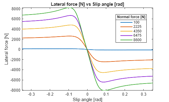 Figure contains an axes object. The axes object with title Lateral force [N] vs Slip angle [rad], xlabel Slip angle [rad], ylabel Lateral force [N] contains 5 objects of type line. These objects represent 100, 2225, 4350, 6475, 8600.