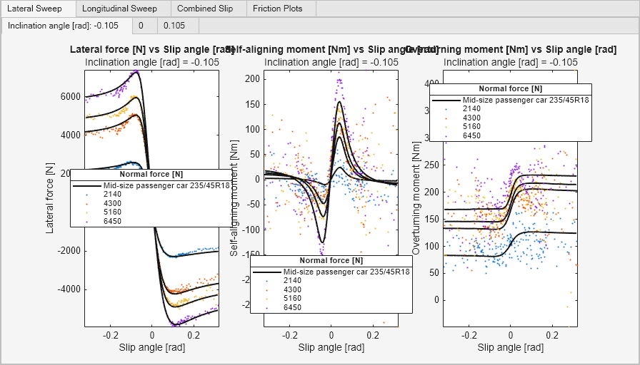Figure contains 80 axes objects and another object of type uitabgroup. Axes object 1 with title Longitudinal force [N] vs Longitudinal slip [], xlabel Longitudinal slip [], ylabel Longitudinal force [N] contains 5 objects of type line. One or more of the lines displays its values using only markers These objects represent Mid-size passenger car 235/45R18, 2150, 4320, 5190, 6500. Axes object 2 with title Lateral force [N] vs Longitudinal slip [], xlabel Longitudinal slip [], ylabel Lateral force [N] contains 5 objects of type line. One or more of the lines displays its values using only markers These objects represent Mid-size passenger car 235/45R18, 2150, 4320, 5190, 6500. Axes object 3 with title Self-aligning moment [Nm] vs Longitudinal slip [], xlabel Longitudinal slip [], ylabel Self-aligning moment [Nm] contains 5 objects of type line. One or more of the lines displays its values using only markers These objects represent Mid-size passenger car 235/45R18, 2150, 4320, 5190, 6500. Axes object 4 with title Overturning moment [Nm] vs Longitudinal slip [], xlabel Longitudinal slip [], ylabel Overturning moment [Nm] contains 5 objects of type line. One or more of the lines displays its values using only markers These objects represent Mid-size passenger car 235/45R18, 2150, 4320, 5190, 6500. Axes object 5 with title Longitudinal force [N] vs Longitudinal slip [], xlabel Longitudinal slip [], ylabel Longitudinal force [N] contains 5 objects of type line. One or more of the lines displays its values using only markers These objects represent Mid-size passenger car 235/45R18, 2150, 4320, 5180, 6480. Axes object 6 with title Lateral force [N] vs Longitudinal slip [], xlabel Longitudinal slip [], ylabel Lateral force [N] contains 5 objects of type line. One or more of the lines displays its values using only markers These objects represent Mid-size passenger car 235/45R18, 2150, 4320, 5180, 6480. Axes object 7 with title Self-aligning moment [Nm] vs Longitudinal slip [], xlabel Longitudinal slip [], ylabel Self-aligning moment [Nm] contains 5 objects of type line. One or more of the lines displays its values using only markers These objects represent Mid-size passenger car 235/45R18, 2150, 4320, 5180, 6480. Axes object 8 with title Overturning moment [Nm] vs Longitudinal slip [], xlabel Longitudinal slip [], ylabel Overturning moment [Nm] contains 5 objects of type line. One or more of the lines displays its values using only markers These objects represent Mid-size passenger car 235/45R18, 2150, 4320, 5180, 6480. Axes object 9 with title Longitudinal force [N] vs Longitudinal slip [], xlabel Longitudinal slip [], ylabel Longitudinal force [N] contains 5 objects of type line. One or more of the lines displays its values using only markers These objects represent Mid-size passenger car 235/45R18, 2140, 4300, 5160, 6460. Axes object 10 with title Lateral force [N] vs Longitudinal slip [], xlabel Longitudinal slip [], ylabel Lateral force [N] contains 5 objects of type line. One or more of the lines displays its values using only markers These objects represent Mid-size passenger car 235/45R18, 2140, 4300, 5160, 6460. Axes object 11 with title Self-aligning moment [Nm] vs Longitudinal slip [], xlabel Longitudinal slip [], ylabel Self-aligning moment [Nm] contains 5 objects of type line. One or more of the lines displays its values using only markers These objects represent Mid-size passenger car 235/45R18, 2140, 4300, 5160, 6460. Axes object 12 with title Overturning moment [Nm] vs Longitudinal slip [], xlabel Longitudinal slip [], ylabel Overturning moment [Nm] contains 5 objects of type line. One or more of the lines displays its values using only markers These objects represent Mid-size passenger car 235/45R18, 2140, 4300, 5160, 6460. Axes object 13 with title Longitudinal force [N] vs Longitudinal slip [], xlabel Longitudinal slip [], ylabel Longitudinal force [N] contains 5 objects of type line. One or more of the lines displays its values using only markers These objects represent Mid-size passenger car 235/45R18, 2140, 4300, 5160, 6460. Axes object 14 with title Lateral force [N] vs Longitudinal slip [], xlabel Longitudinal slip [], ylabel Lateral force [N] contains 5 objects of type line. One or more of the lines displays its values using only markers These objects represent Mid-size passenger car 235/45R18, 2140, 4300, 5160, 6460. Axes object 15 with title Self-aligning moment [Nm] vs Longitudinal slip [], xlabel Longitudinal slip [], ylabel Self-aligning moment [Nm] contains 5 objects of type line. One or more of the lines displays its values using only markers These objects represent Mid-size passenger car 235/45R18, 2140, 4300, 5160, 6460. Axes object 16 with title Overturning moment [Nm] vs Longitudinal slip [], xlabel Longitudinal slip [], ylabel Overturning moment [Nm] contains 5 objects of type line. One or more of the lines displays its values using only markers These objects represent Mid-size passenger car 235/45R18, 2140, 4300, 5160, 6460. Axes object 17 with title Longitudinal force [N] vs Longitudinal slip [], xlabel Longitudinal slip [], ylabel Longitudinal force [N] contains 5 objects of type line. One or more of the lines displays its values using only markers These objects represent Mid-size passenger car 235/45R18, 2150, 4310, 5180, 6480. Axes object 18 with title Lateral force [N] vs Longitudinal slip [], xlabel Longitudinal slip [], ylabel Lateral force [N] contains 5 objects of type line. One or more of the lines displays its values using only markers These objects represent Mid-size passenger car 235/45R18, 2150, 4310, 5180, 6480. Axes object 19 with title Self-aligning moment [Nm] vs Longitudinal slip [], xlabel Longitudinal slip [], ylabel Self-aligning moment [Nm] contains 5 objects of type line. One or more of the lines displays its values using only markers These objects represent Mid-size passenger car 235/45R18, 2150, 4310, 5180, 6480. Axes object 20 with title Overturning moment [Nm] vs Longitudinal slip [], xlabel Longitudinal slip [], ylabel Overturning moment [Nm] contains 5 objects of type line. One or more of the lines displays its values using only markers These objects represent Mid-size passenger car 235/45R18, 2150, 4310, 5180, 6480. Axes object 21 with title Longitudinal force [N] vs Longitudinal slip [], xlabel Longitudinal slip [], ylabel Longitudinal force [N] contains 5 objects of type line. One or more of the lines displays its values using only markers These objects represent Mid-size passenger car 235/45R18, 2160, 4330, 5200, 6500. Axes object 22 with title Lateral force [N] vs Longitudinal slip [], xlabel Longitudinal slip [], ylabel Lateral force [N] contains 5 objects of type line. One or more of the lines displays its values using only markers These objects represent Mid-size passenger car 235/45R18, 2160, 4330, 5200, 6500. Axes object 23 with title Self-aligning moment [Nm] vs Longitudinal slip [], xlabel Longitudinal slip [], ylabel Self-aligning moment [Nm] contains 5 objects of type line. One or more of the lines displays its values using only markers These objects represent Mid-size passenger car 235/45R18, 2160, 4330, 5200, 6500. Axes object 24 with title Overturning moment [Nm] vs Longitudinal slip [], xlabel Longitudinal slip [], ylabel Overturning moment [Nm] contains 5 objects of type line. One or more of the lines displays its values using only markers These objects represent Mid-size passenger car 235/45R18, 2160, 4330, 5200, 6500. Axes object 25 with title Longitudinal force [N] vs Longitudinal slip [], xlabel Longitudinal slip [], ylabel Longitudinal force [N] contains 5 objects of type line. One or more of the lines displays its values using only markers These objects represent Mid-size passenger car 235/45R18, 2150, 4310, 5160, 6470. Axes object 26 with title Lateral force [N] vs Longitudinal slip [], xlabel Longitudinal slip [], ylabel Lateral force [N] contains 5 objects of type line. One or more of the lines displays its values using only markers These objects represent Mid-size passenger car 235/45R18, 2150, 4310, 5160, 6470. Axes object 27 with title Self-aligning moment [Nm] vs Longitudinal slip [], xlabel Longitudinal slip [], ylabel Self-aligning moment [Nm] contains 5 objects of type line. One or more of the lines displays its values using only markers These objects represent Mid-size passenger car 235/45R18, 2150, 4310, 5160, 6470. Axes object 28 with title Overturning moment [Nm] vs Longitudinal slip [], xlabel Longitudinal slip [], ylabel Overturning moment [Nm] contains 5 objects of type line. One or more of the lines displays its values using only markers These objects represent Mid-size passenger car 235/45R18, 2150, 4310, 5160, 6470. Axes object 29 with title Longitudinal force [N] vs Longitudinal slip [], xlabel Longitudinal slip [], ylabel Longitudinal force [N] contains 5 objects of type line. One or more of the lines displays its values using only markers These objects represent Mid-size passenger car 235/45R18, 2160, 4330, 5200, 6500. Axes object 30 with title Lateral force [N] vs Longitudinal slip [], xlabel Longitudinal slip [], ylabel Lateral force [N] contains 5 objects of type line. One or more of the lines displays its values using only markers These objects represent Mid-size passenger car 235/45R18, 2160, 4330, 5200, 6500. Axes object 31 with title Self-aligning moment [Nm] vs Longitudinal slip [], xlabel Longitudinal slip [], ylabel Self-aligning moment [Nm] contains 5 objects of type line. One or more of the lines displays its values using only markers These objects represent Mid-size passenger car 235/45R18, 2160, 4330, 5200, 6500. Axes object 32 with title Overturning moment [Nm] vs Longitudinal slip [], xlabel Longitudinal slip [], ylabel Overturning moment [Nm] contains 5 objects of type line. One or more of the lines displays its values using only markers These objects represent Mid-size passenger car 235/45R18, 2160, 4330, 5200, 6500. Axes object 33 with title Longitudinal force [N] vs Longitudinal slip [], xlabel Longitudinal slip [], ylabel Longitudinal force [N] contains 5 objects of type line. One or more of the lines displays its values using only markers These objects represent Mid-size passenger car 235/45R18, 2150, 4340, 5200, 6510. Axes object 34 with title Lateral force [N] vs Longitudinal slip [], xlabel Longitudinal slip [], ylabel Lateral force [N] contains 5 objects of type line. One or more of the lines displays its values using only markers These objects represent Mid-size passenger car 235/45R18, 2150, 4340, 5200, 6510. Axes object 35 with title Self-aligning moment [Nm] vs Longitudinal slip [], xlabel Longitudinal slip [], ylabel Self-aligning moment [Nm] contains 5 objects of type line. One or more of the lines displays its values using only markers These objects represent Mid-size passenger car 235/45R18, 2150, 4340, 5200, 6510. Axes object 36 with title Overturning moment [Nm] vs Longitudinal slip [], xlabel Longitudinal slip [], ylabel Overturning moment [Nm] contains 5 objects of type line. One or more of the lines displays its values using only markers These objects represent Mid-size passenger car 235/45R18, 2150, 4340, 5200, 6510. Axes object 37 with title Longitudinal force [N] vs Longitudinal slip [], xlabel Longitudinal slip [], ylabel Longitudinal force [N] contains 3 objects of type line. One or more of the lines displays its values using only markers These objects represent Mid-size passenger car 235/45R18, 5210, 6500. Axes object 38 with title Lateral force [N] vs Longitudinal slip [], xlabel Longitudinal slip [], ylabel Lateral force [N] contains 3 objects of type line. One or more of the lines displays its values using only markers These objects represent Mid-size passenger car 235/45R18, 5210, 6500. Axes object 39 with title Self-aligning moment [Nm] vs Longitudinal slip [], xlabel Longitudinal slip [], ylabel Self-aligning moment [Nm] contains 3 objects of type line. One or more of the lines displays its values using only markers These objects represent Mid-size passenger car 235/45R18, 5210, 6500. Axes object 40 with title Overturning moment [Nm] vs Longitudinal slip [], xlabel Longitudinal slip [], ylabel Overturning moment [Nm] contains 3 objects of type line. One or more of the lines displays its values using only markers These objects represent Mid-size passenger car 235/45R18, 5210, 6500. Axes object 41 with title Longitudinal force [N] vs Longitudinal slip [], xlabel Longitudinal slip [], ylabel Longitudinal force [N] contains 3 objects of type line. One or more of the lines displays its values using only markers These objects represent Mid-size passenger car 235/45R18, 2190, 5220. Axes object 42 with title Lateral force [N] vs Longitudinal slip [], xlabel Longitudinal slip [], ylabel Lateral force [N] contains 3 objects of type line. One or more of the lines displays its values using only markers These objects represent Mid-size passenger car 235/45R18, 2190, 5220. Axes object 43 with title Self-aligning moment [Nm] vs Longitudinal slip [], xlabel Longitudinal slip [], ylabel Self-aligning moment [Nm] contains 3 objects of type line. One or more of the lines displays its values using only markers These objects represent Mid-size passenger car 235/45R18, 2190, 5220. Axes object 44 with title Overturning moment [Nm] vs Longitudinal slip [], xlabel Longitudinal slip [], ylabel Overturning moment [Nm] contains 3 objects of type line. One or more of the lines displays its values using only markers These objects represent Mid-size passenger car 235/45R18, 2190, 5220. Axes object 45 with title Longitudinal force [N] vs Longitudinal slip [], xlabel Longitudinal slip [], ylabel Longitudinal force [N] contains 5 objects of type line. One or more of the lines displays its values using only markers These objects represent Mid-size passenger car 235/45R18, 2140, 4320, 5170, 6480. Axes object 46 with title Lateral force [N] vs Longitudinal slip [], xlabel Longitudinal slip [], ylabel Lateral force [N] contains 5 objects of type line. One or more of the lines displays its values using only markers These objects represent Mid-size passenger car 235/45R18, 2140, 4320, 5170, 6480. Axes object 47 with title Self-aligning moment [Nm] vs Longitudinal slip [], xlabel Longitudinal slip [], ylabel Self-aligning moment [Nm] contains 5 objects of type line. One or more of the lines displays its values using only markers These objects represent Mid-size passenger car 235/45R18, 2140, 4320, 5170, 6480. Axes object 48 with title Overturning moment [Nm] vs Longitudinal slip [], xlabel Longitudinal slip [], ylabel Overturning moment [Nm] contains 5 objects of type line. One or more of the lines displays its values using only markers These objects represent Mid-size passenger car 235/45R18, 2140, 4320, 5170, 6480. Axes object 49 with title Longitudinal force [N] vs Longitudinal slip [], xlabel Longitudinal slip [], ylabel Longitudinal force [N] contains 5 objects of type line. One or more of the lines displays its values using only markers These objects represent Mid-size passenger car 235/45R18, 2160, 4330, 5190, 6490. Axes object 50 with title Lateral force [N] vs Longitudinal slip [], xlabel Longitudinal slip [], ylabel Lateral force [N] contains 5 objects of type line. One or more of the lines displays its values using only markers These objects represent Mid-size passenger car 235/45R18, 2160, 4330, 5190, 6490. Axes object 51 with title Self-aligning moment [Nm] vs Longitudinal slip [], xlabel Longitudinal slip [], ylabel Self-aligning moment [Nm] contains 5 objects of type line. One or more of the lines displays its values using only markers These objects represent Mid-size passenger car 235/45R18, 2160, 4330, 5190, 6490. Axes object 52 with title Overturning moment [Nm] vs Longitudinal slip [], xlabel Longitudinal slip [], ylabel Overturning moment [Nm] contains 5 objects of type line. One or more of the lines displays its values using only markers These objects represent Mid-size passenger car 235/45R18, 2160, 4330, 5190, 6490. Axes object 53 with title Longitudinal force [N] vs Longitudinal slip [], xlabel Longitudinal slip [], ylabel Longitudinal force [N] contains 5 objects of type line. One or more of the lines displays its values using only markers These objects represent Mid-size passenger car 235/45R18, 2170, 4350, 5210, 6510. Axes object 54 with title Lateral force [N] vs Longitudinal slip [], xlabel Longitudinal slip [], ylabel Lateral force [N] contains 5 objects of type line. One or more of the lines displays its values using only markers These objects represent Mid-size passenger car 235/45R18, 2170, 4350, 5210, 6510. Axes object 55 with title Self-aligning moment [Nm] vs Longitudinal slip [], xlabel Longitudinal slip [], ylabel Self-aligning moment [Nm] contains 5 objects of type line. One or more of the lines displays its values using only markers These objects represent Mid-size passenger car 235/45R18, 2170, 4350, 5210, 6510. Axes object 56 with title Overturning moment [Nm] vs Longitudinal slip [], xlabel Longitudinal slip [], ylabel Overturning moment [Nm] contains 5 objects of type line. One or more of the lines displays its values using only markers These objects represent Mid-size passenger car 235/45R18, 2170, 4350, 5210, 6510. Axes object 57 with title Longitudinal force [N] vs Longitudinal slip [], xlabel Longitudinal slip [], ylabel Longitudinal force [N] contains 5 objects of type line. One or more of the lines displays its values using only markers These objects represent Mid-size passenger car 235/45R18, 2140, 4300, 5170, 6460. Axes object 58 with xlabel Longitudinal slip [], ylabel Lateral force [N] contains an object of type text. Axes object 59 with xlabel Longitudinal slip [], ylabel Self-aligning moment [Nm] contains an object of type text. Axes object 60 with title Overturning moment [Nm] vs Longitudinal slip [], xlabel Longitudinal slip [], ylabel Overturning moment [Nm] contains 5 objects of type line. One or more of the lines displays its values using only markers These objects represent Mid-size passenger car 235/45R18, 2140, 4300, 5170, 6460. Axes object 61 with title Longitudinal force [N] vs Longitudinal slip [], xlabel Longitudinal slip [], ylabel Longitudinal force [N] contains 5 objects of type line. One or more of the lines displays its values using only markers These objects represent Mid-size passenger car 235/45R18, 2150, 4280, 5170, 6460. Axes object 62 with xlabel Longitudinal slip [], ylabel Lateral force [N] contains an object of type text. Axes object 63 with xlabel Longitudinal slip [], ylabel Self-aligning moment [Nm] contains an object of type text. Axes object 64 with title Overturning moment [Nm] vs Longitudinal slip [], xlabel Longitudinal slip [], ylabel Overturning moment [Nm] contains 5 objects of type line. One or more of the lines displays its values using only markers These objects represent Mid-size passenger car 235/45R18, 2150, 4280, 5170, 6460. Axes object 65 with title Longitudinal force [N] vs Longitudinal slip [], xlabel Longitudinal slip [], ylabel Longitudinal force [N] contains 5 objects of type line. One or more of the lines displays its values using only markers These objects represent Mid-size passenger car 235/45R18, 2140, 4310, 5170, 6460. Axes object 66 with xlabel Longitudinal slip [], ylabel Lateral force [N] contains an object of type text. Axes object 67 with xlabel Longitudinal slip [], ylabel Self-aligning moment [Nm] contains an object of type text. Axes object 68 with title Overturning moment [Nm] vs Longitudinal slip [], xlabel Longitudinal slip [], ylabel Overturning moment [Nm] contains 5 objects of type line. One or more of the lines displays its values using only markers These objects represent Mid-size passenger car 235/45R18, 2140, 4310, 5170, 6460. Axes object 69 with title Lateral force [N] vs Slip angle [rad], xlabel Slip angle [rad], ylabel Lateral force [N] contains 5 objects of type line. One or more of the lines displays its values using only markers These objects represent Mid-size passenger car 235/45R18, 2140, 4300, 5160, 6460. Axes object 70 with title Self-aligning moment [Nm] vs Slip angle [rad], xlabel Slip angle [rad], ylabel Self-aligning moment [Nm] contains 5 objects of type line. One or more of the lines displays its values using only markers These objects represent Mid-size passenger car 235/45R18, 2140, 4300, 5160, 6460. Axes object 71 with title Overturning moment [Nm] vs Slip angle [rad], xlabel Slip angle [rad], ylabel Overturning moment [Nm] contains 5 objects of type line. One or more of the lines displays its values using only markers These objects represent Mid-size passenger car 235/45R18, 2140, 4300, 5160, 6460. Axes object 72 with title Lateral force [N] vs Slip angle [rad], xlabel Slip angle [rad], ylabel Lateral force [N] contains 5 objects of type line. One or more of the lines displays its values using only markers These objects represent Mid-size passenger car 235/45R18, 2140, 4270, 5160, 6460. Axes object 73 with title Self-aligning moment [Nm] vs Slip angle [rad], xlabel Slip angle [rad], ylabel Self-aligning moment [Nm] contains 5 objects of type line. One or more of the lines displays its values using only markers These objects represent Mid-size passenger car 235/45R18, 2140, 4270, 5160, 6460. Axes object 74 with title Overturning moment [Nm] vs Slip angle [rad], xlabel Slip angle [rad], ylabel Overturning moment [Nm] contains 5 objects of type line. One or more of the lines displays its values using only markers These objects represent Mid-size passenger car 235/45R18, 2140, 4270, 5160, 6460. Axes object 75 with title Lateral force [N] vs Slip angle [rad], xlabel Slip angle [rad], ylabel Lateral force [N] contains 5 objects of type line. One or more of the lines displays its values using only markers These objects represent Mid-size passenger car 235/45R18, 2140, 4300, 5160, 6450. Axes object 76 with title Self-aligning moment [Nm] vs Slip angle [rad], xlabel Slip angle [rad], ylabel Self-aligning moment [Nm] contains 5 objects of type line. One or more of the lines displays its values using only markers These objects represent Mid-size passenger car 235/45R18, 2140, 4300, 5160, 6450. Axes object 77 with title Overturning moment [Nm] vs Slip angle [rad], xlabel Slip angle [rad], ylabel Overturning moment [Nm] contains 5 objects of type line. One or more of the lines displays its values using only markers These objects represent Mid-size passenger car 235/45R18, 2140, 4300, 5160, 6450. Axes object 78 with title Friction Plot Inclination angle [rad] = 0.105, xlabel Lateral force [N], ylabel Longitudinal force [N] contains 5 objects of type line. One or more of the lines displays its values using only markers These objects represent Mid-size passenger car 235/45R18, 2140, 4310, 5180, 6480. Axes object 79 with title Friction Plot Inclination angle [rad] = 0, xlabel Lateral force [N], ylabel Longitudinal force [N] contains 5 objects of type line. One or more of the lines displays its values using only markers These objects represent Mid-size passenger car 235/45R18, 2150, 4320, 5190, 6490. Axes object 80 with title Friction Plot Inclination angle [rad] = -0.105, xlabel Lateral force [N], ylabel Longitudinal force [N] contains 5 objects of type line. One or more of the lines displays its values using only markers These objects represent Mid-size passenger car 235/45R18, 2160, 4330, 5200, 6490.